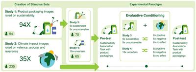 Uncovering the potential of evaluative conditioning in shaping attitudes toward sustainable product packaging